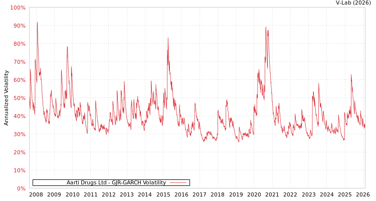 graph of Aarti Drugs Ltd GJR-GARCH