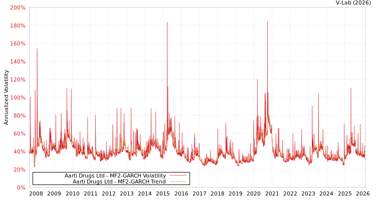graph of Aarti Drugs Ltd MF2-GARCH