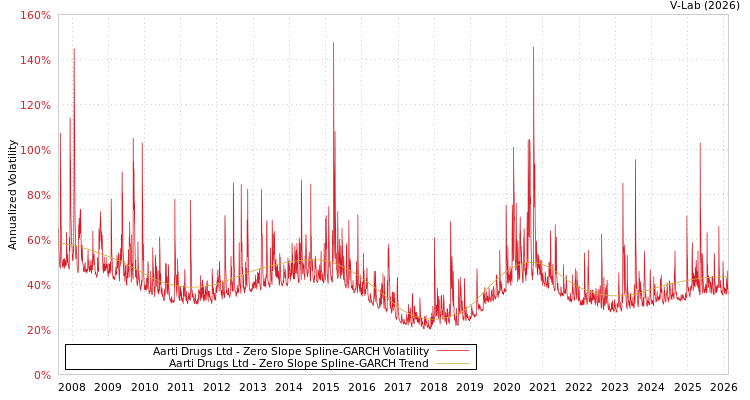 graph of Aarti Drugs Ltd S0GARCH