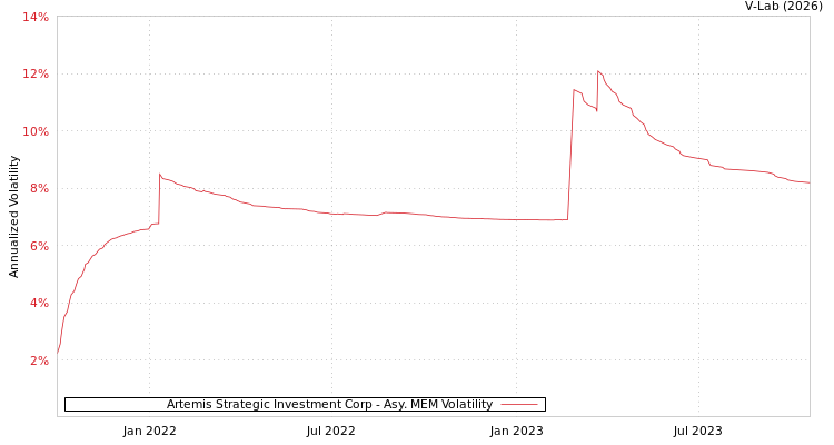 graph of Artemis Strategic Investment Corp AMEM