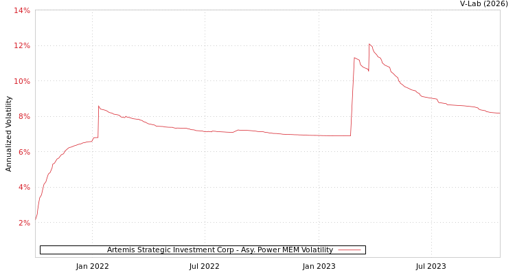 graph of Artemis Strategic Investment Corp APMEM