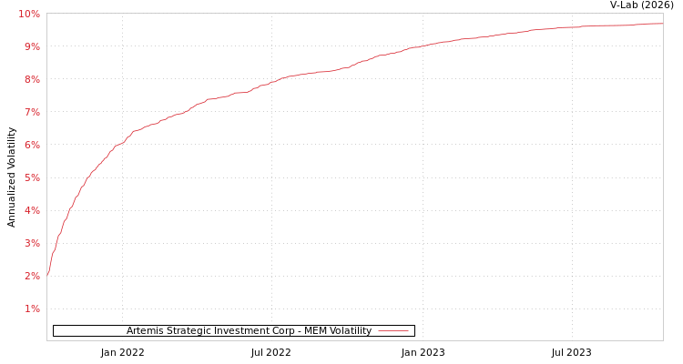 graph of Artemis Strategic Investment Corp MEM