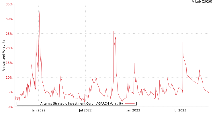 graph of Artemis Strategic Investment Corp AGARCH