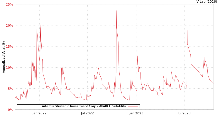 graph of Artemis Strategic Investment Corp APARCH
