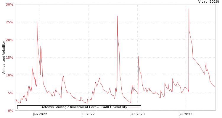 graph of Artemis Strategic Investment Corp EGARCH