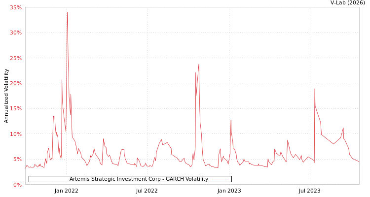 graph of Artemis Strategic Investment Corp GARCH