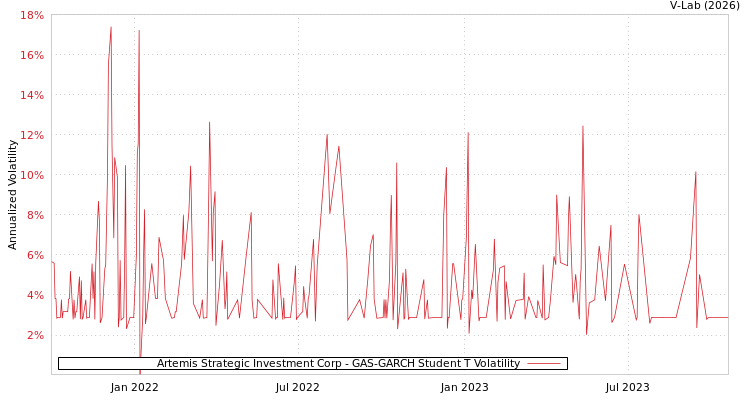 graph of Artemis Strategic Investment Corp GAS-GARCH-T