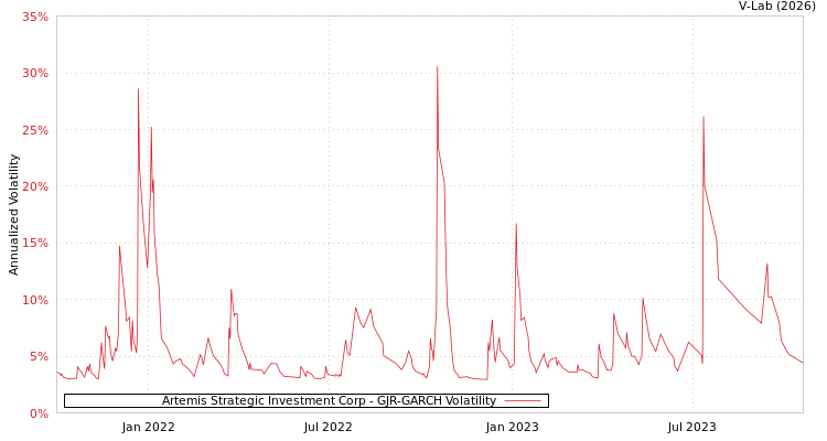 graph of Artemis Strategic Investment Corp GJR-GARCH