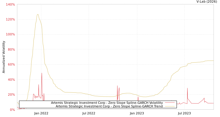 graph of Artemis Strategic Investment Corp S0GARCH
