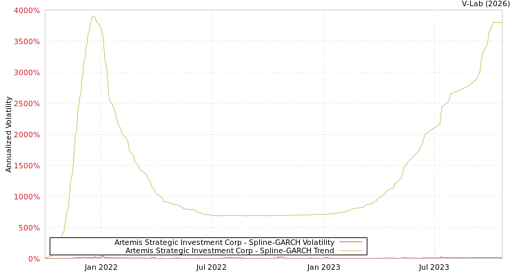 graph of Artemis Strategic Investment Corp SGARCH