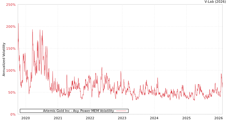graph of Artemis Gold Inc APMEM