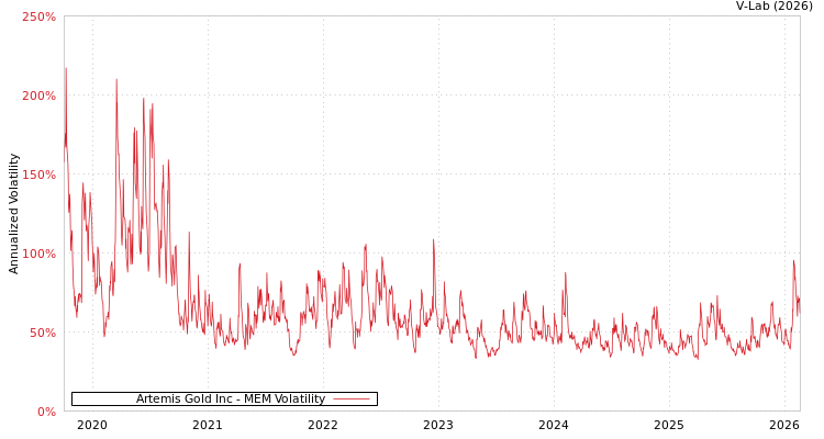 graph of Artemis Gold Inc MEM
