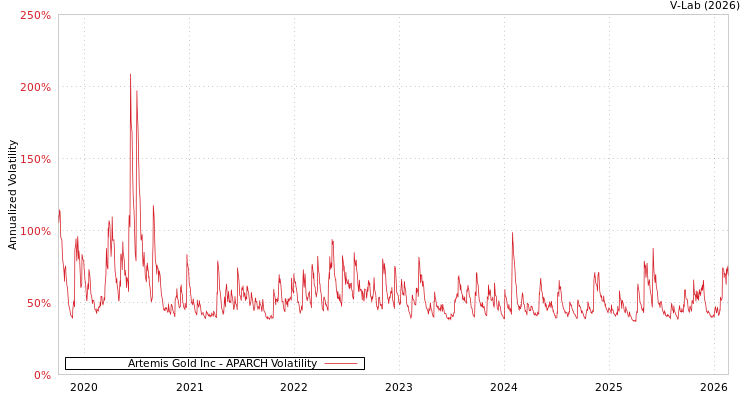 graph of Artemis Gold Inc APARCH