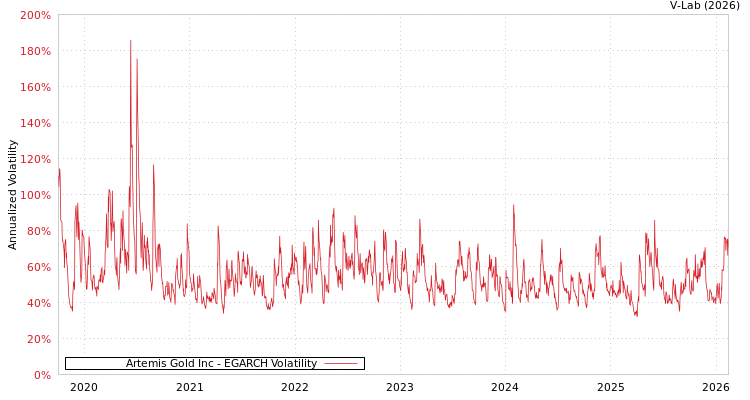 graph of Artemis Gold Inc EGARCH
