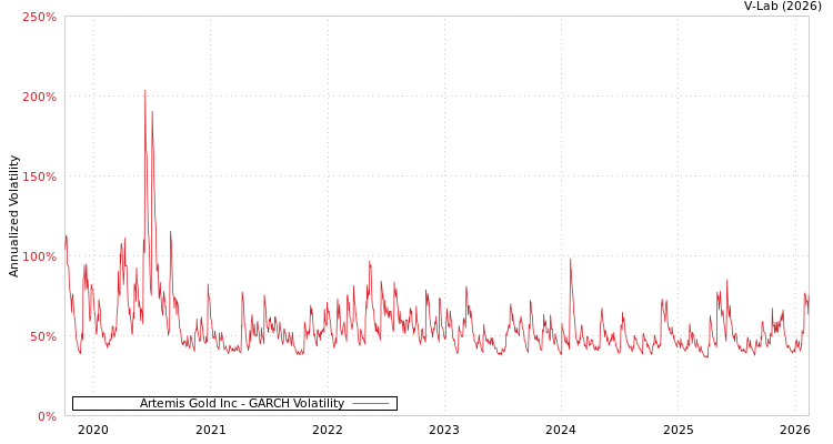 graph of Artemis Gold Inc GARCH