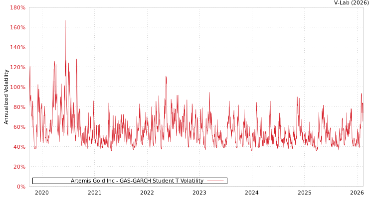 graph of Artemis Gold Inc GAS-GARCH-T