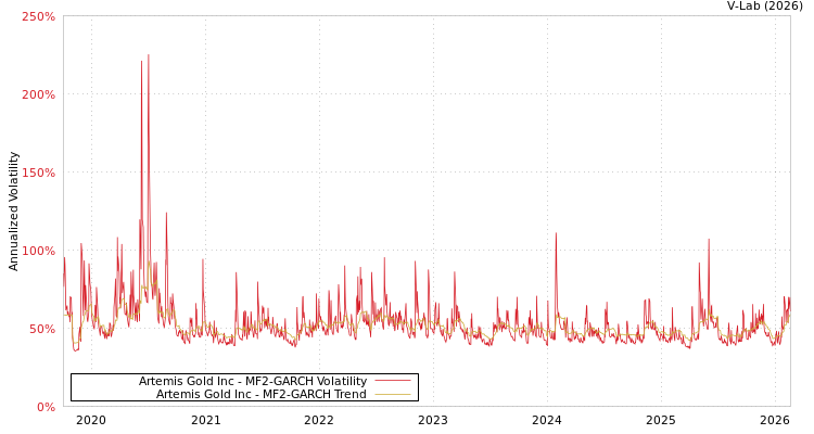 graph of Artemis Gold Inc MF2-GARCH