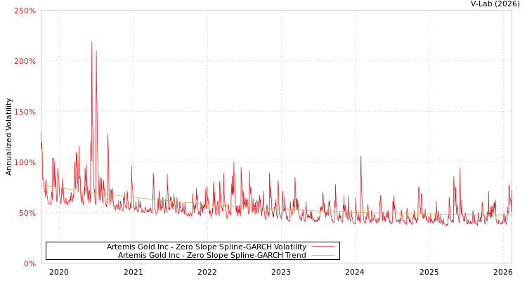 graph of Artemis Gold Inc S0GARCH
