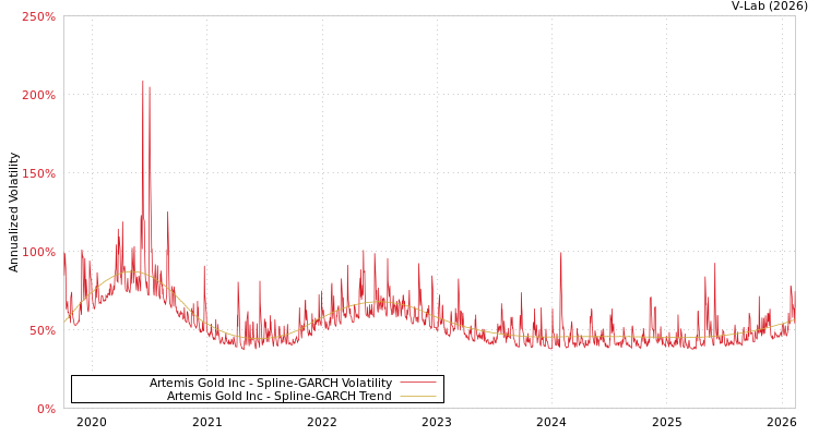 graph of Artemis Gold Inc SGARCH