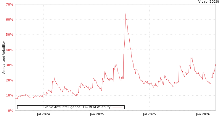 graph of Evolve Artfl Intelligence FD MEM