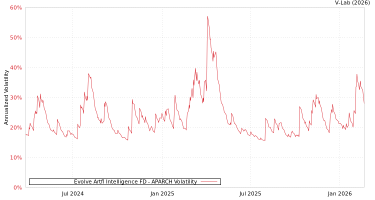 graph of Evolve Artfl Intelligence FD APARCH