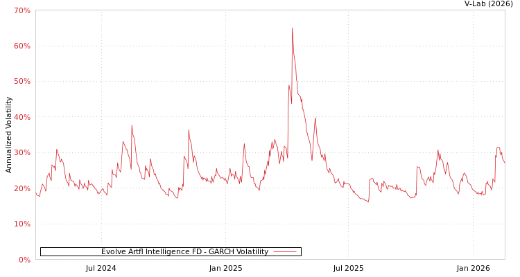 graph of Evolve Artfl Intelligence FD GARCH