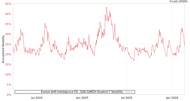 graph of Evolve Artfl Intelligence FD GAS-GARCH-T