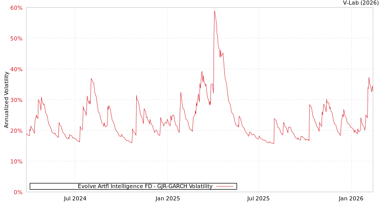 graph of Evolve Artfl Intelligence FD GJR-GARCH