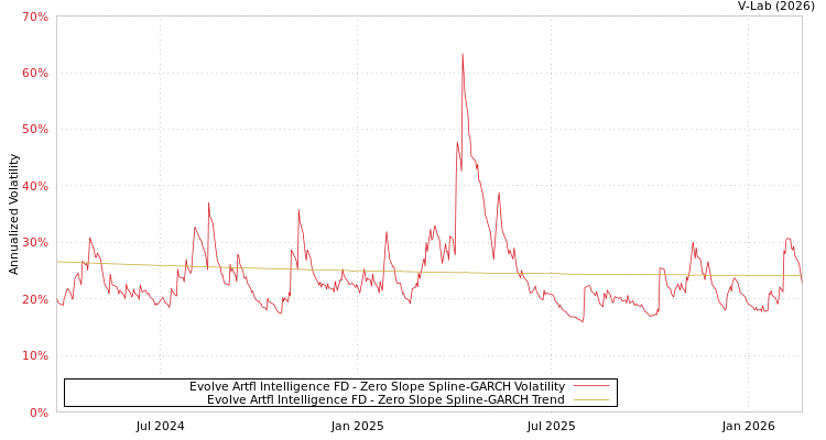 graph of Evolve Artfl Intelligence FD S0GARCH