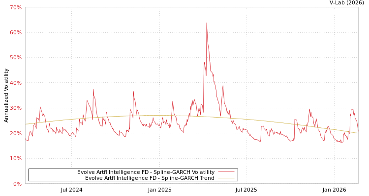 graph of Evolve Artfl Intelligence FD SGARCH
