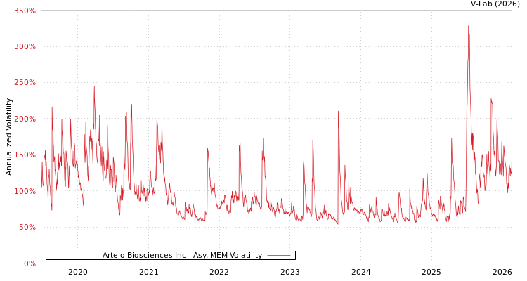 graph of Artelo Biosciences Inc AMEM