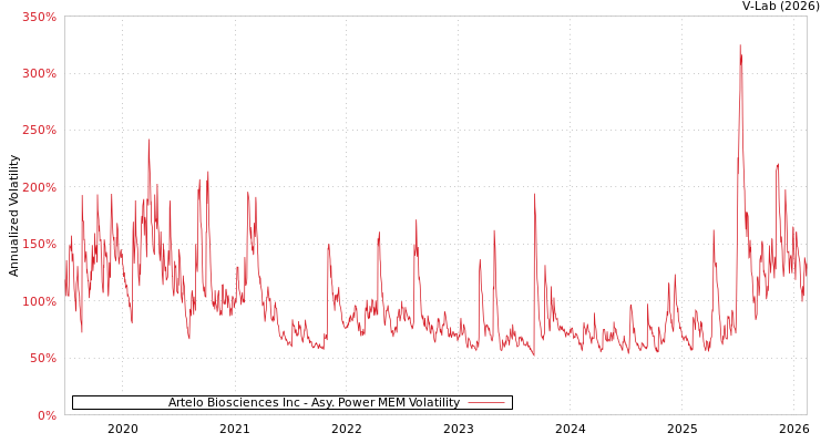 graph of Artelo Biosciences Inc APMEM