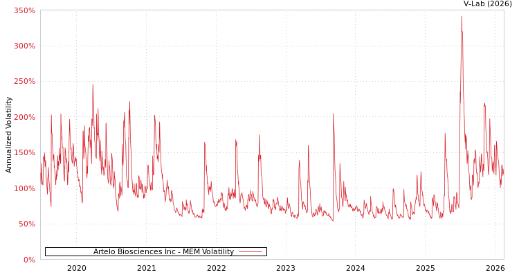 graph of Artelo Biosciences Inc MEM