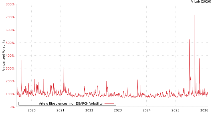 graph of Artelo Biosciences Inc EGARCH