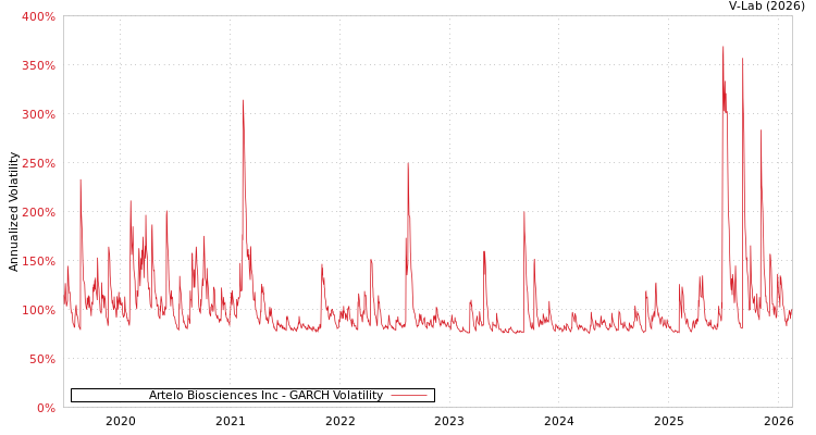 graph of Artelo Biosciences Inc GARCH