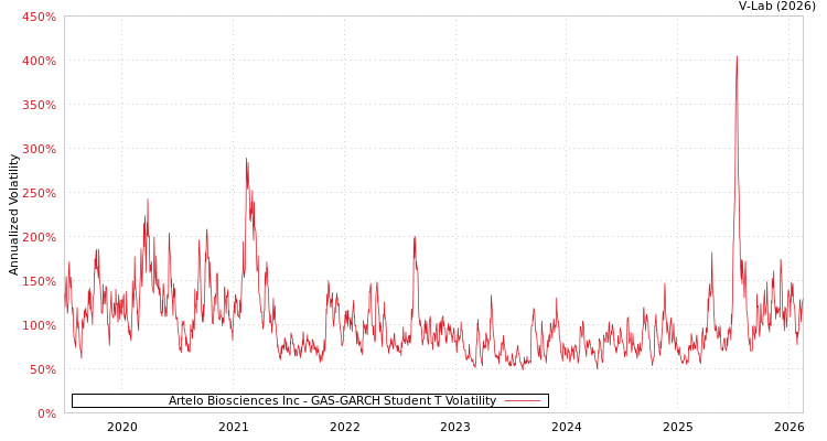 graph of Artelo Biosciences Inc GAS-GARCH-T