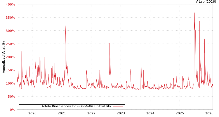 graph of Artelo Biosciences Inc GJR-GARCH