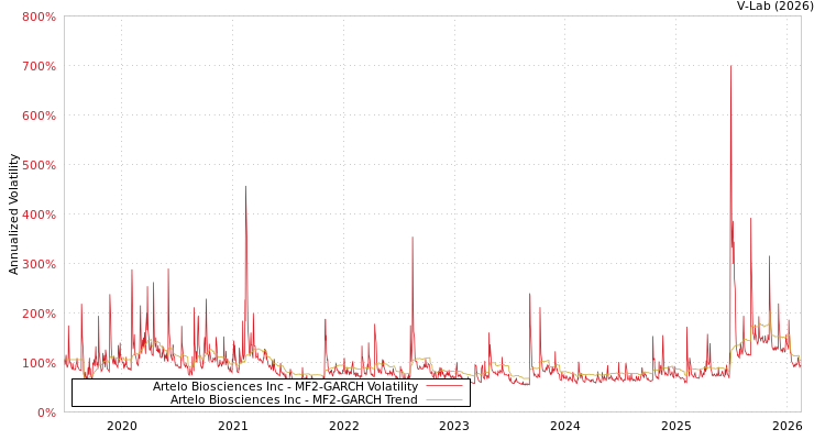 graph of Artelo Biosciences Inc MF2-GARCH