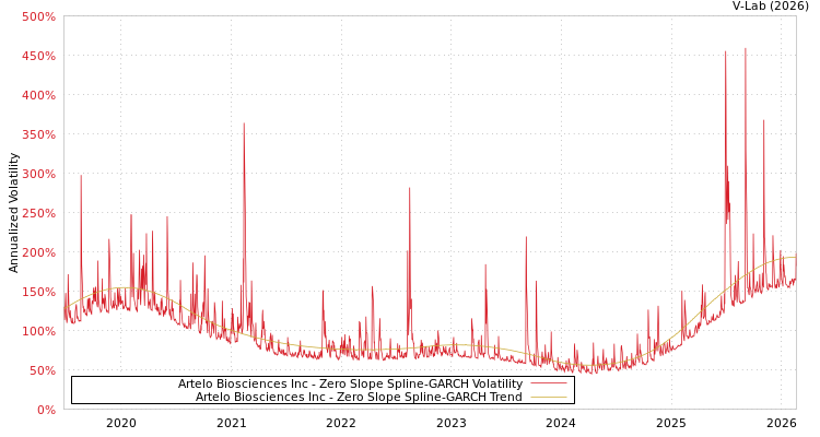 graph of Artelo Biosciences Inc S0GARCH