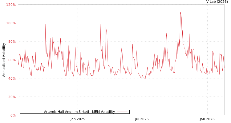 graph of Artemis Hali Anonim Sirketi MEM