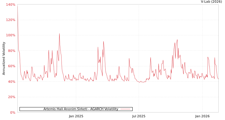 graph of Artemis Hali Anonim Sirketi AGARCH