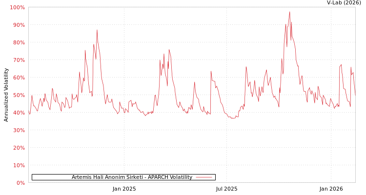graph of Artemis Hali Anonim Sirketi APARCH