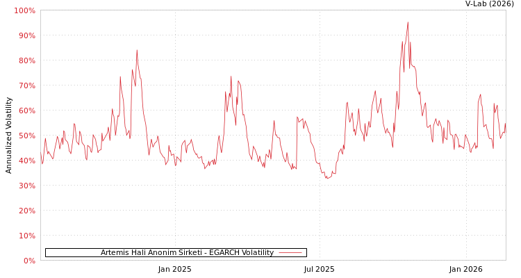 graph of Artemis Hali Anonim Sirketi EGARCH