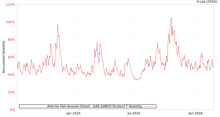 graph of Artemis Hali Anonim Sirketi GAS-GARCH-T