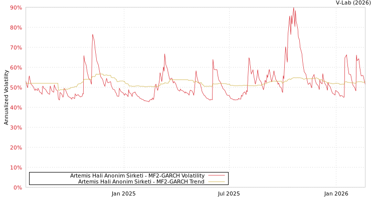 graph of Artemis Hali Anonim Sirketi MF2-GARCH