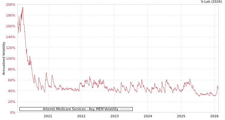 graph of Artemis Medicare Services AMEM