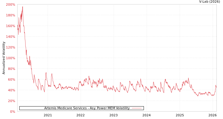 graph of Artemis Medicare Services APMEM