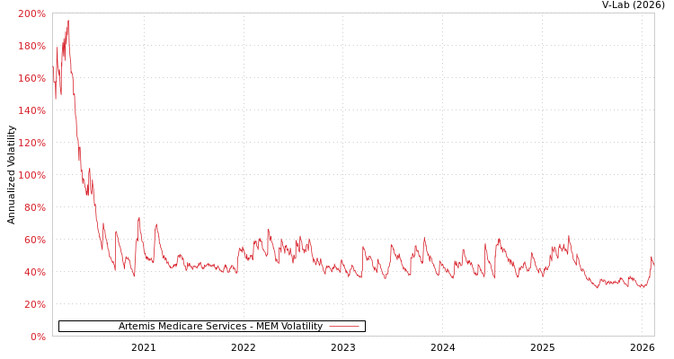 graph of Artemis Medicare Services MEM