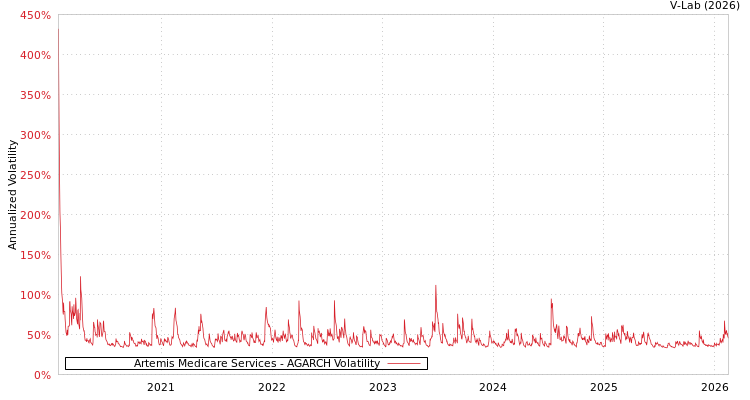 graph of Artemis Medicare Services AGARCH