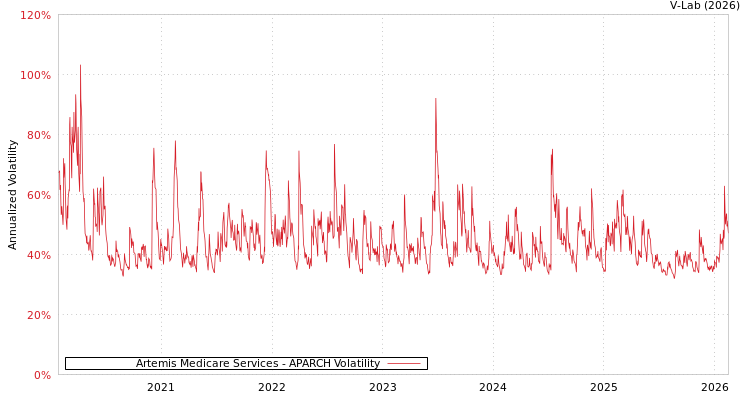 graph of Artemis Medicare Services APARCH